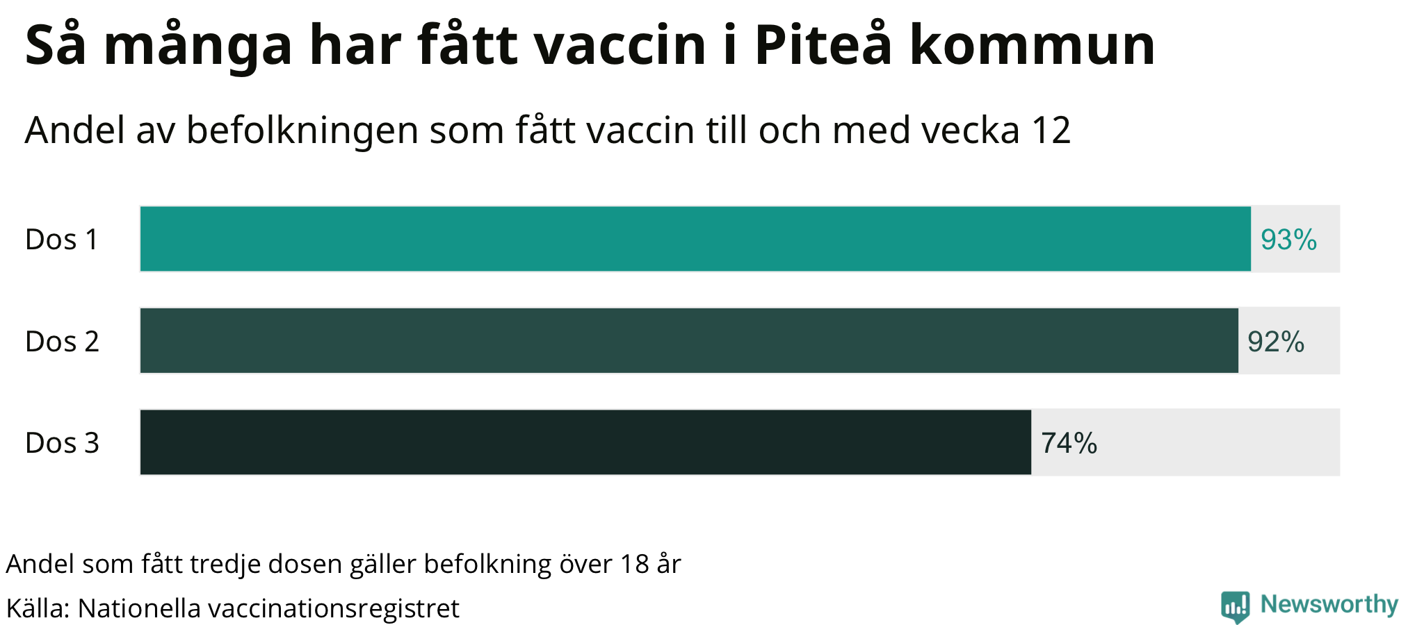 Graf över andel vaccinerade